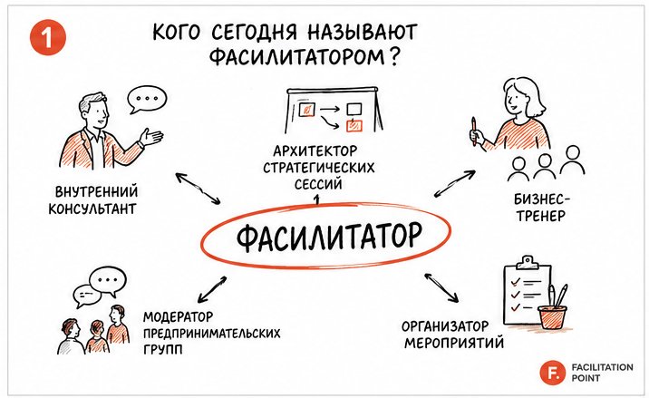 Схема: под словом «фасилитатор» компании ищут внутреннего консультанта, архитектора стратегических сессий, бизнес-тренера, модератора групп и организатора мероприятий