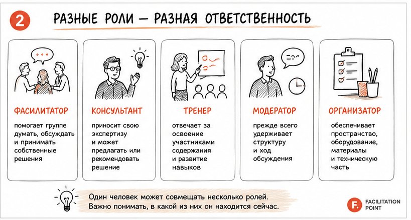 Пять ролей рядом с фасилитатором: консультант, тренер, модератор и организатор — и разная зона ответственности у каждой