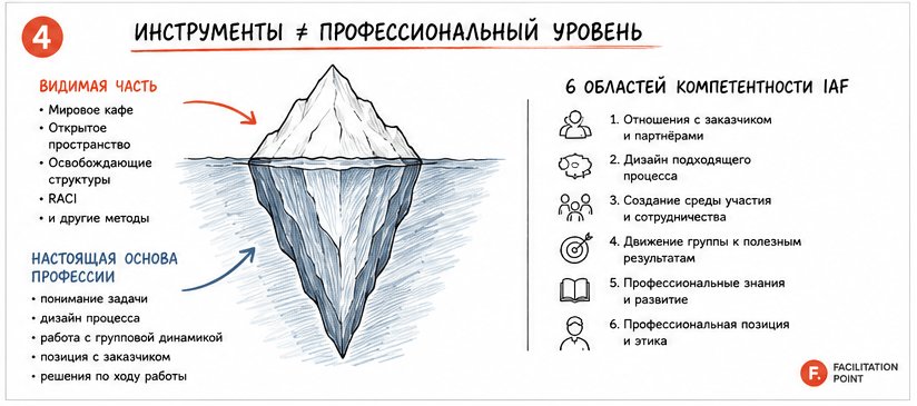Айсберг профессии: видимые инструменты вроде World Cafe и RACI и настоящая основа — понимание задачи, дизайн процесса и шесть областей компетентности IAF