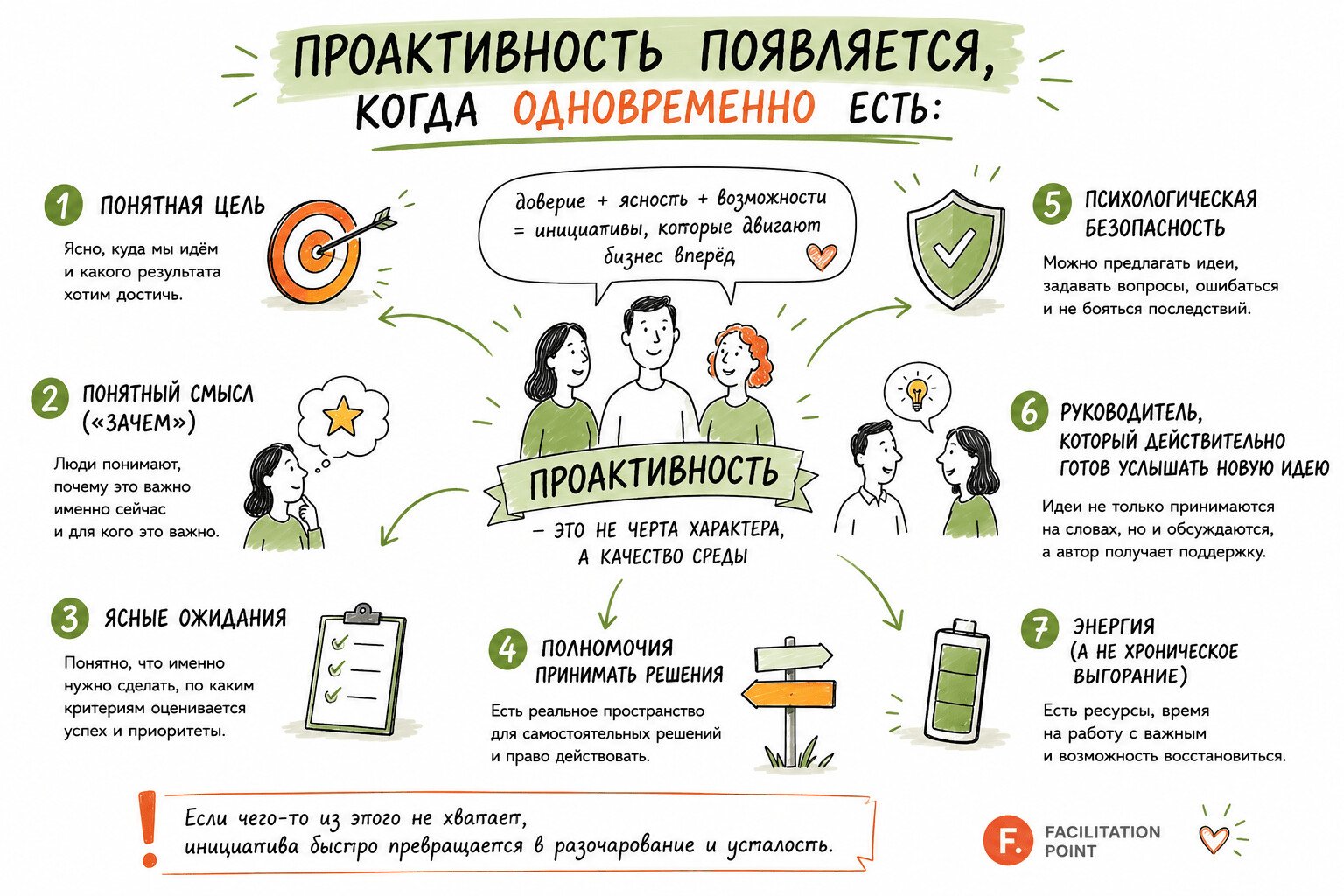 Инфографика: проактивность появляется, когда есть цель, смысл, ожидания, полномочия, психологическая безопасность, слышащий руководитель и энергия — это свойство среды, а не черта характера